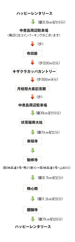 伏見・醍醐観光コース